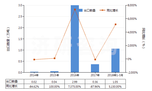 2014-2018年3月中國(guó)甲基環(huán)氧乙烷(氧化丙烯)(HS29102000)出口量及增速統(tǒng)計(jì)